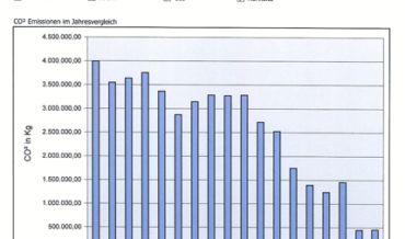 Entwicklung CO²-Emissionen