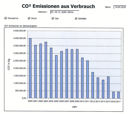 Entwicklung CO²-Emissionen