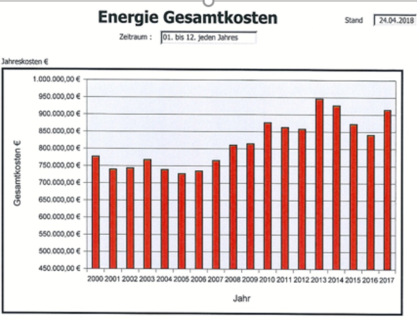 Entwicklung Energiekosten