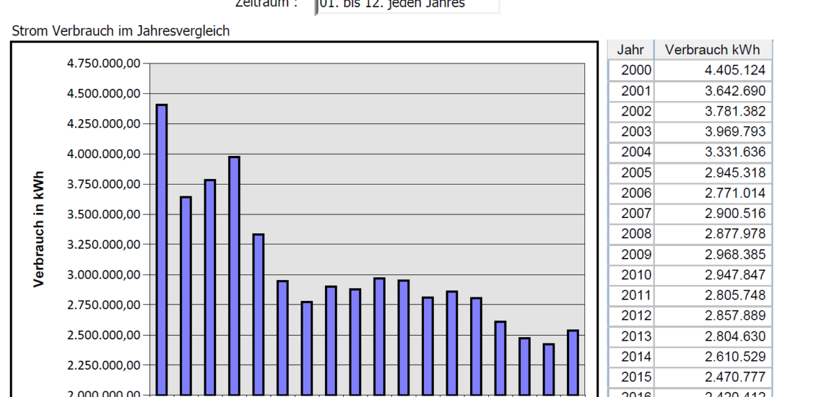 Entwicklung Stromverbrauch