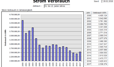 Entwicklung Stromverbrauch