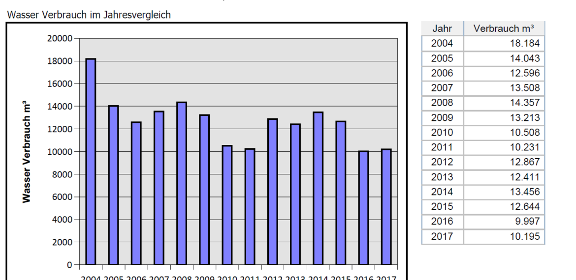 Entwicklung Wasserverbrauch