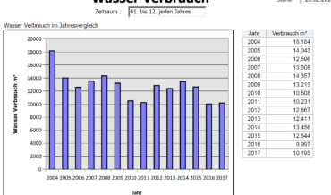 Entwicklung Wasserverbrauch